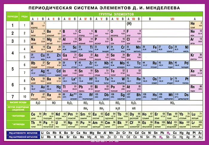 Памятки-шпаргалки. Периодическая система элементов Д.И.Менделеева: Справочные таблицы