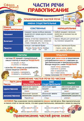 Плакат Русский язык в начальной школе. Части речи. Правописание А3