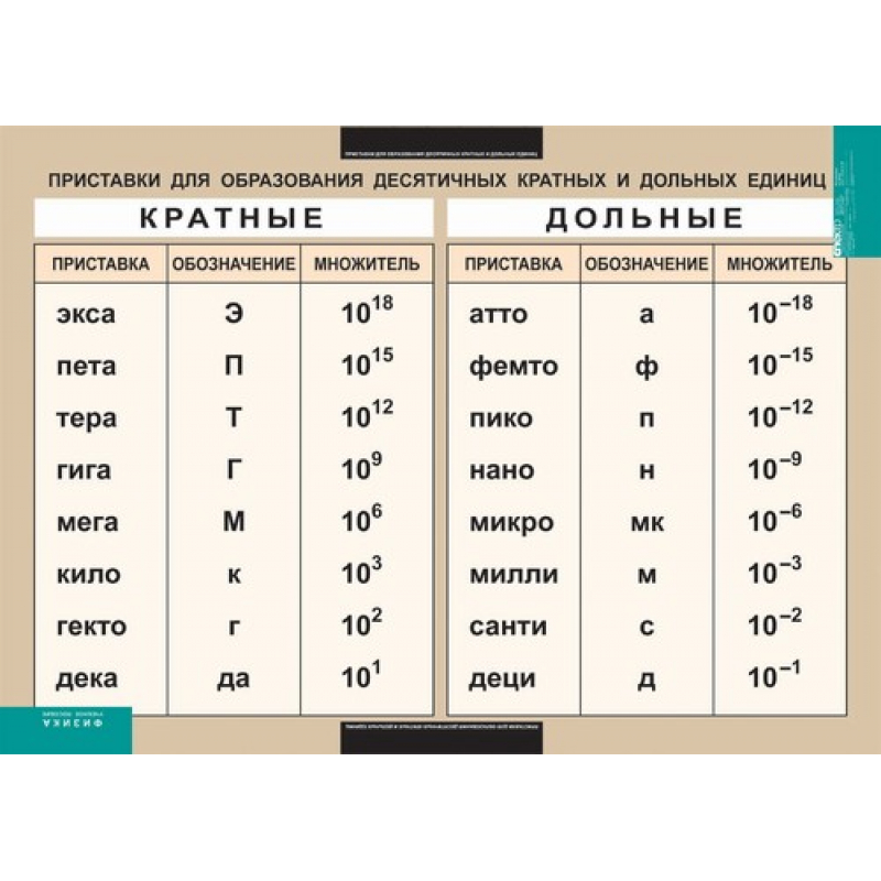 Плакат Приставки для образования десятичных кратных и дольных единиц (винил)