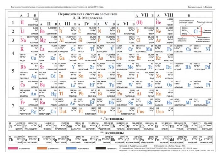 Таблица Менделеева / Растворимость солей А5