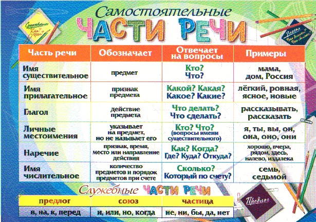 Таблица-плакат Части речи
