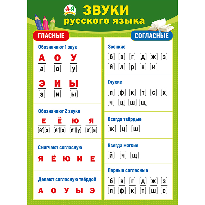 Плакат Звуки русского языка А2 вертик Гласные Согласные
