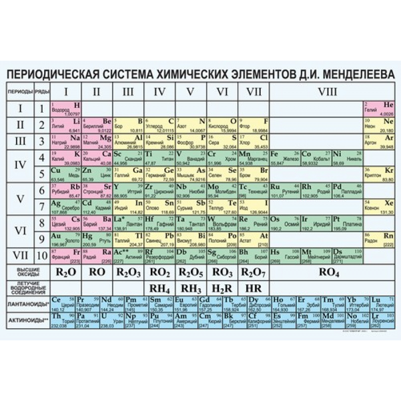 Плакат Периодическая система химических элементов Д.И.Менделеева (винил)