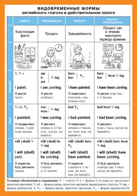 Памятки-шпаргалки. Видовременные формы английского глагола в действ.залоге