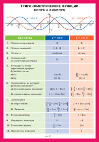 Памятки-шпаргалки. Тригонометрические функции СИНУС и КОСИНУС. Наглядно-раз