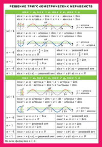 Памятки-шпаргалки. Решение тригонометрических неравенств